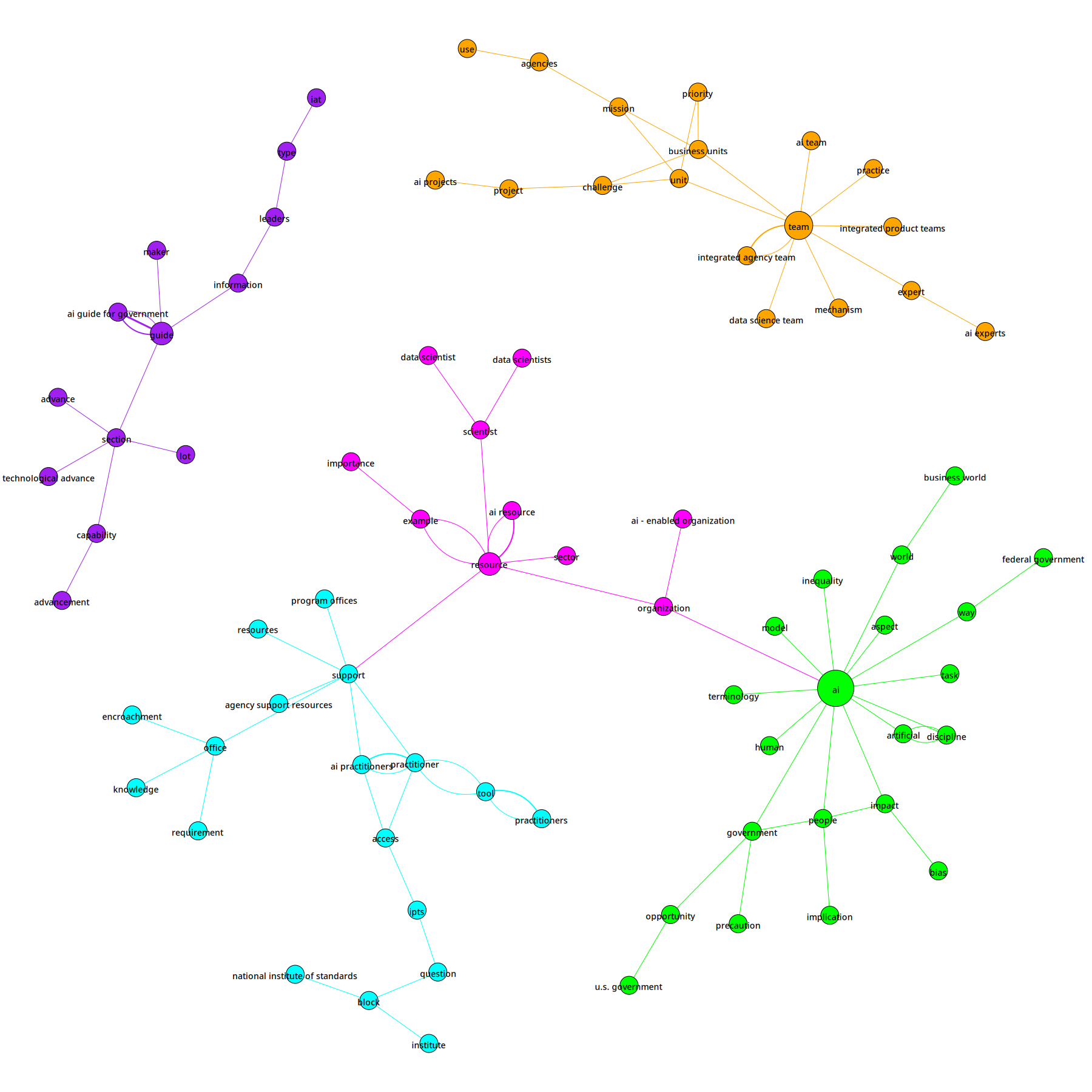 Text Network Analysis